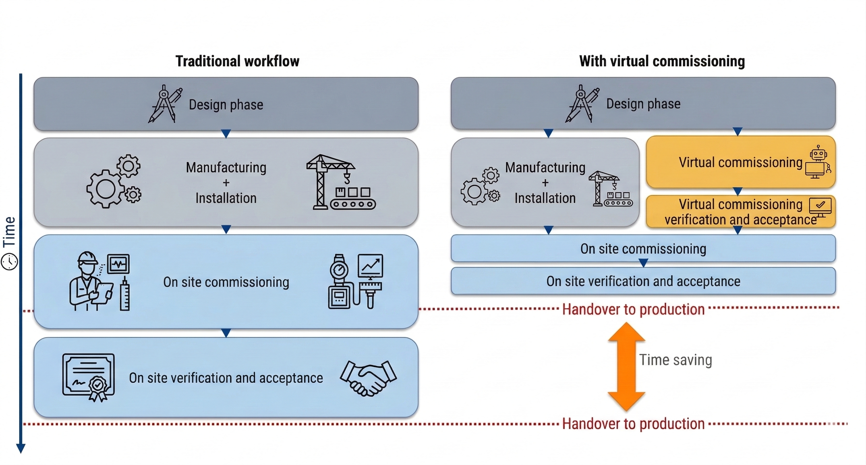 Project timeline comparison — traditional workflow versus workflow with virtual commissioning, showing how parallel VC phases reduce overall project duration